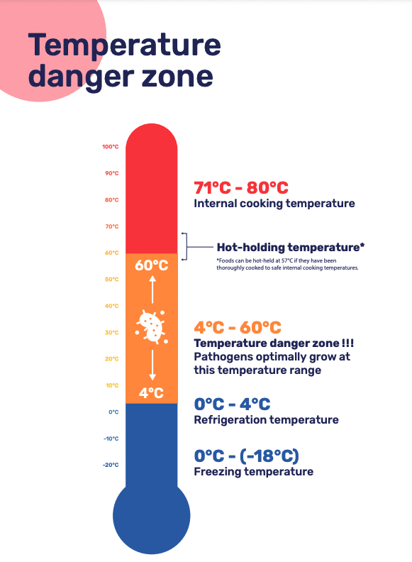 Hot holding temperature